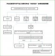 豐臺區家用汽車產品三包責任爭議 “未訴先辦”會商機制流程圖